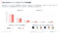 学習支援アプリや学校向けサービスの利用が目立つ 学習支援アプリや学校向けサービスの利用が目立つ