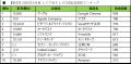 【SMN】2026年5月度テレビCM放送回数ランキング発表　