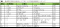 【SMN】2026年5月度テレビCM放送回数ランキング発表　