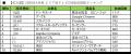 【SMN】2026年5月度テレビCM放送回数ランキング発表　