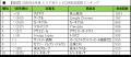 【SMN】2026年5月度テレビCM放送回数ランキング発表　