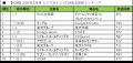 【SMN】2026年5月度テレビCM放送回数ランキング発表　