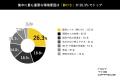 集中を妨げるNo.1は「周囲の話し声」48.1%──出社回帰
