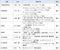 VEグループ役員人事と業務担当（委嘱内容）について