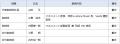 VEグループ役員人事と業務担当（委嘱内容）について