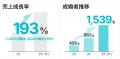 結婚相談所ナレソメ予備校、累計成婚者数3,600名を突