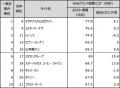Webサイトのブランド力、総合編は「楽天市場」がutf-8