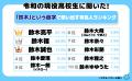 令和の現役高校生に聞いた!「鈴木」という苗字で思い 令和の現役高校生に聞いた!「鈴木」という苗字で思い