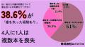 【男女500人に調査】38.6％が歯を失った経験あり――46.
