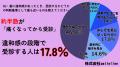 【男女500人に調査】38.6％が歯を失った経験あり――46.