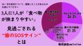 【男女500人に調査】38.6％が歯を失った経験あり――46.
