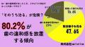 【男女500人に調査】38.6％が歯を失った経験あり――46.