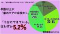 【男女500人に調査】38.6％が歯を失った経験あり――46.