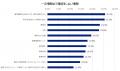【28卒旧帝早慶層調査】企業探しへ8割超がAIを活用。