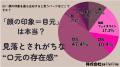 【男女500人に調査】「歯並び=口元の美しさ」という 【男女500人に調査】「歯並び=口元の美しさ」という