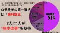 【男女500人に調査】「歯並び=口元の美しさ」という 【男女500人に調査】「歯並び=口元の美しさ」という