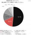 美容室の値上げ、「少しなら受け入れる」が約45％――値