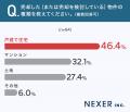 【不動産買取】売却物件の約30%が「築30年以上」と回