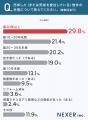 【不動産買取】売却物件の約30%が「築30年以上」と回