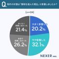 【不動産買取】売却物件の約30%が「築30年以上」と回