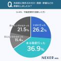 【不動産買取】売却物件の約30%が「築30年以上」と回