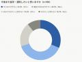 1週間以内の短期留学経験者のうち、６割が次は「ワー