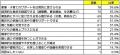 親と同居世帯・親と別居世帯の二世帯住宅に関する調査 親と同居世帯・親と別居世帯の二世帯住宅に関する調査