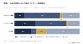 テレワークを「続けたい・増やしたい」人は60.7%、「 テレワークを「続けたい・増やしたい」人は60.7%、「