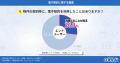 物件契約時の電子契約の利用率は26.8%に、最大のメリ 物件契約時の電子契約の利用率は26.8%に、最大のメリ