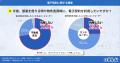 物件契約時の電子契約の利用率は26.8%に、最大のメリ 物件契約時の電子契約の利用率は26.8%に、最大のメリ