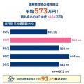 【2025年 債務額調査】年代別の債務額、最も多かった 【2025年 債務額調査】年代別の債務額、最も多かった