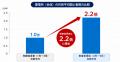 【タイナビ発電所調べ】蓄電所への関心が初めて太陽光