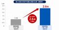 【タイナビ発電所調べ】蓄電所への関心が初めて太陽光