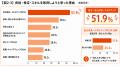 43.6%が今後「資格・検定・スキル」の取得を検討。学 43.6%が今後「資格・検定・スキル」の取得を検討。学