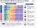 43.6%が今後「資格・検定・スキル」の取得を検討。学 43.6%が今後「資格・検定・スキル」の取得を検討。学