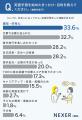 社会人の英語学習、挫折理由1位は「モチベーションが