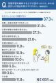 社会人の英語学習、挫折理由1位は「モチベーションが
