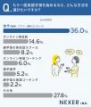 社会人の英語学習、挫折理由1位は「モチベーションが