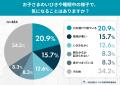 約7割の子どもがいびきを経験。一方で8割超の保護者が