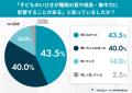 約7割の子どもがいびきを経験。一方で8割超の保護者が