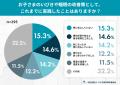 約7割の子どもがいびきを経験。一方で8割超の保護者が