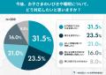 約7割の子どもがいびきを経験。一方で8割超の保護者が