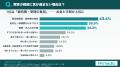 【実家の相続意識調査】 【実家の相続意識調査】