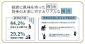 投資初心者の7割超が「興味はあるが一歩を踏み出せな