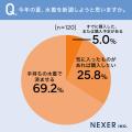 2026年水着の買い替え調査!約3人に1人が「今年購入・ 2026年水着の買い替え調査!約3人に1人が「今年購入・