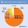 2026年水着の買い替え調査!約3人に1人が「今年購入・ 2026年水着の買い替え調査!約3人に1人が「今年購入・