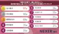 【男女1000人調査】「浅草・京都で一緒に歩きたい」女