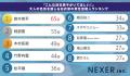 【男女1000人調査】「浅草・京都で一緒に歩きたい」女