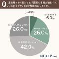 「国産無垢材」をまったく知らない人は約50%。住むほ 「国産無垢材」をまったく知らない人は約50%。住むほ