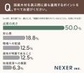 「国産無垢材」をまったく知らない人は約50%。住むほ 「国産無垢材」をまったく知らない人は約50%。住むほ